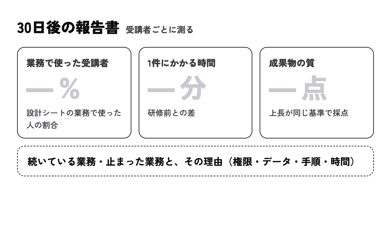 30日後の報告書の型。業務で使った受講者の割合・1件にかかる時間・成果物の質の3つ