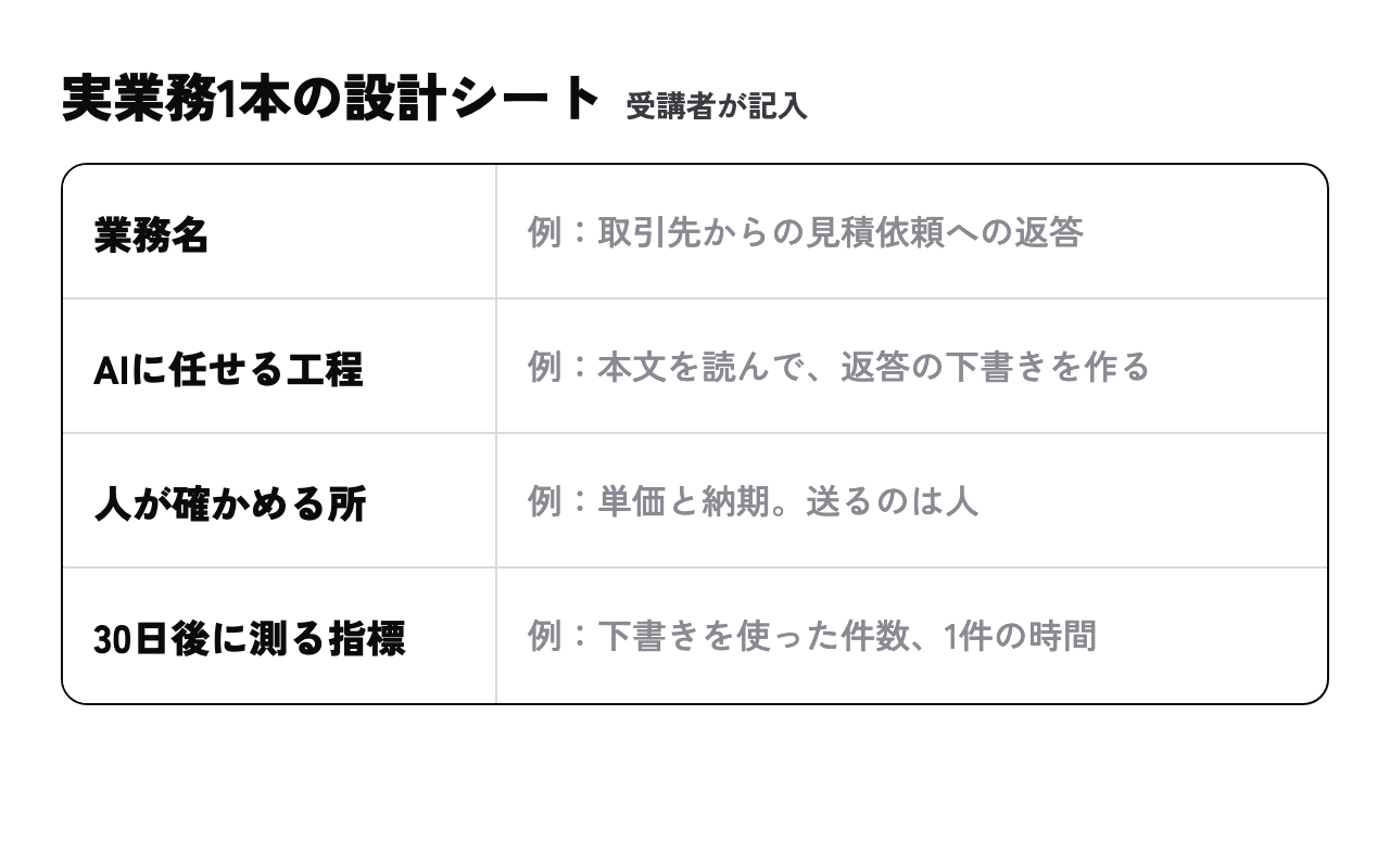 実業務1本の設計シート。業務名・AIに任せる工程・人が確かめる所・30日後に測る指標の欄